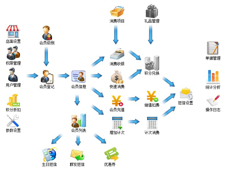 4S店会员管理系统